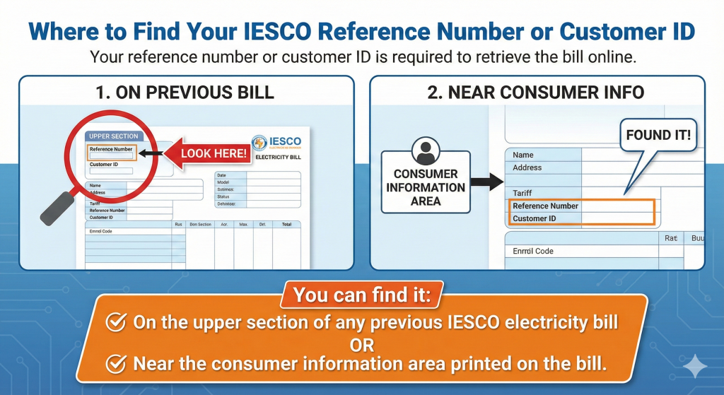Instructional graphic showing where to find the IESCO reference number or customer ID on a previous electricity bill, highlighting the upper section and the consumer information area.