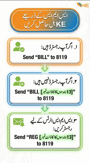 How to check K-Electric duplicate bill via SMS by sending BILL or REG to 8119 using 13-digit account number