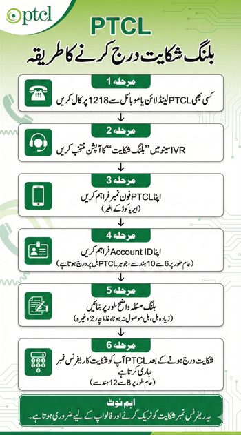Illustrated guide showing the complete PTCL billing complaint procedure, including calling 1218, navigating the IVR system, providing the phone number and 6–10 digit Account ID, submitting complaint details, and receiving a reference number for tracking
