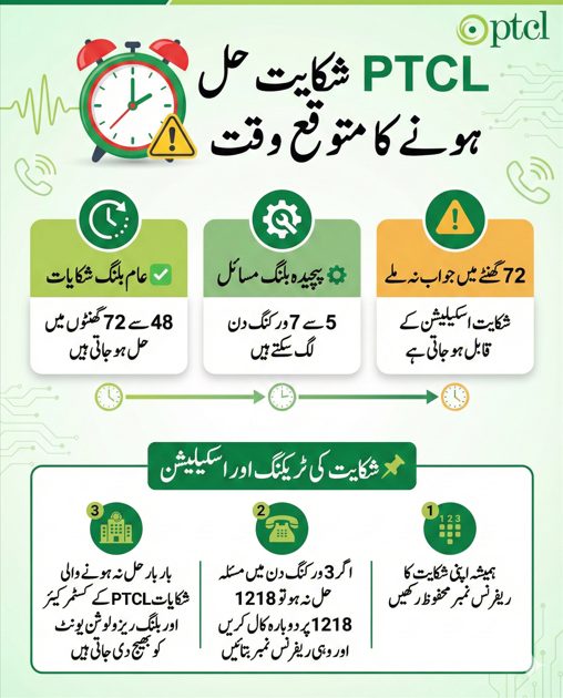 Infographic showing PTCL billing complaint resolution time, where common complaints are resolved within 48 to 72 hours, complex billing issues may take 5 to 7 working days, and unresolved cases can be escalated by calling 1218