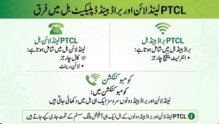 Comparison explaining the difference between PTCL landline and broadband bills, showing that landline bills include call charges and line rent, while broadband bills mainly include internet package charges