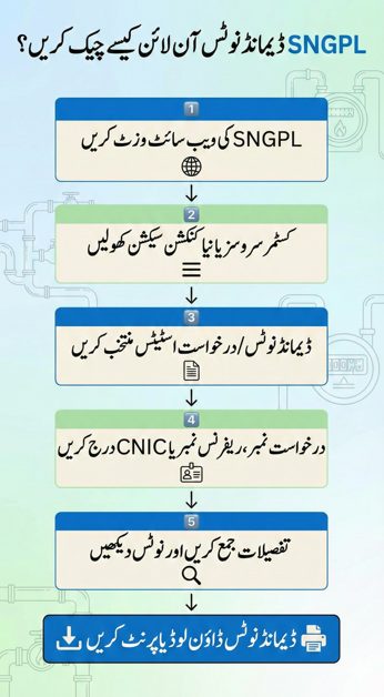 SNGPL کے تحت سُوئی گیس ڈیمانڈ نوٹس آن لائن چیک کرنے کے مراحل کی اردو انفوجرافک