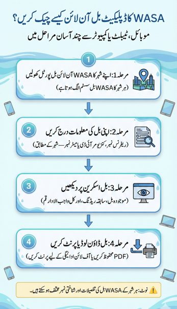 Step-by-step Urdu infographic showing how to check WASA duplicate bill online using city portal, account details, and download or print options