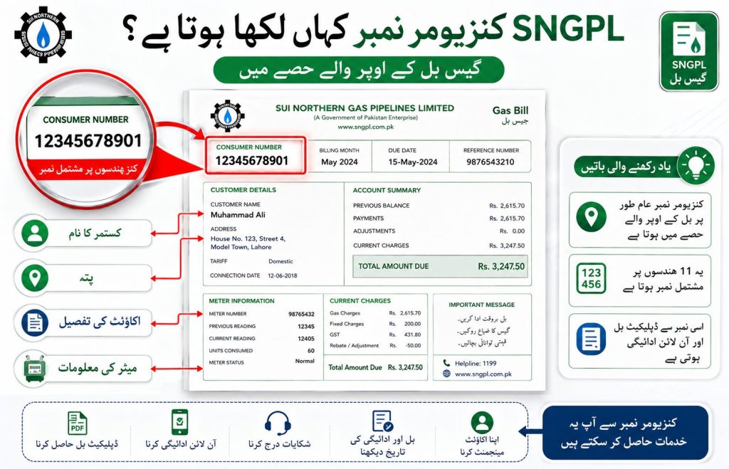 Difference Between Consumer Number and Meter Number
Many users mistakenly enter the meter number while checking duplicate bills online. This causes bill retrieval errors.
Here is the difference:
Consumer NumberMeter NumberAccount identification numberPhysical meter identifierUsed for online billing servicesUsed for hardware trackingRequired for duplicate billsUsually not used onlineLinked to customer accountLinked to gas meter deviceUsed in payments and complaintsUsed in technical verification